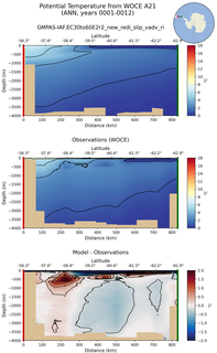 ANN Potential Temperature from WOCE A21 ANN