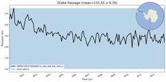 Transport through the Drake Passage Transect