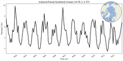 Transport through the Iceland-Faroe-Scotland Transect