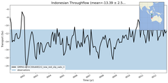 Transport through the Indonesian Throughflow Transect