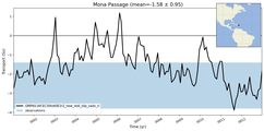 Transport through the Mona Passage Transect