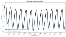Running mean of NH Sea-ice volume