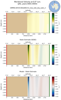 JAS Meridional Velocity at 0.0$\degree$ Lon. JAS
