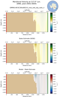 ANN Meridional Velocity at 117.0$\degree$ Lon. ANN
