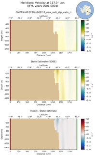 JFM Meridional Velocity at 117.0$\degree$ Lon. JFM