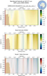 JFM Meridional Velocity at 187.0$\degree$ Lon. JFM