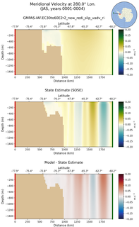 JAS Meridional Velocity at 280.0$\degree$ Lon. JAS