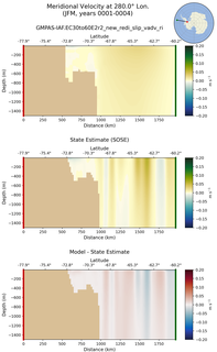 JFM Meridional Velocity at 280.0$\degree$ Lon. JFM