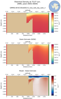ANN Potential Density at 75.0$\degree$ Lon. ANN