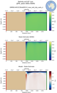 JFM Salinity at 0.0$\degree$ Lon. JFM
