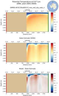 ANN Potential Temperature at 0.0$\degree$ Lon. ANN