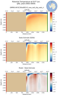 JAS Potential Temperature at 0.0$\degree$ Lon. JAS