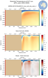 JFM Potential Temperature at 0.0$\degree$ Lon. JFM
