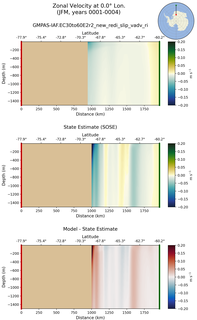JFM Zonal Velocity at 0.0$\degree$ Lon. JFM