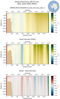 JAS Zonal Velocity at 187.0$\degree$ Lon. JAS