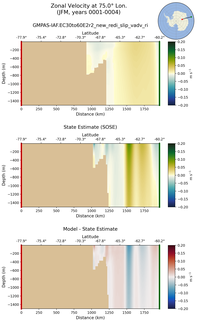 JFM Zonal Velocity at 75.0$\degree$ Lon. JFM
