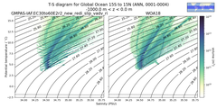 Regional mean of T-S diagram for Global Ocean 15S to 15N (ANN, 0001-0004)
 -1000.0 m < z < 0.0 m