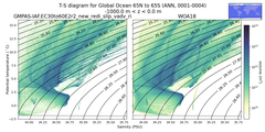 Regional mean of T-S diagram for Global Ocean 65N to 65S (ANN, 0001-0004)
 -1000.0 m < z < 0.0 m