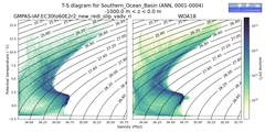 Regional mean of T-S diagram for Southern_Ocean_Basin (ANN, 0001-0004)
 -1000.0 m < z < 0.0 m