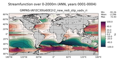 ANN Streamfunction over 0-2000m