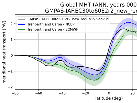 Meridional Heat Transport
