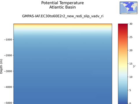 Ocean Basins Time Series vs Depths