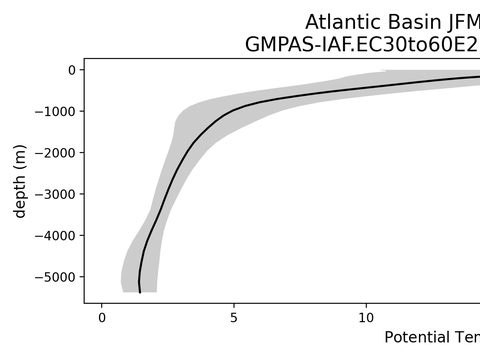 Ocean Basin Profiles