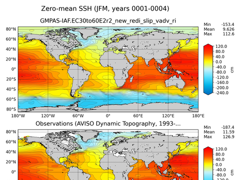 Global Sea Surface Height