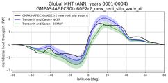 Meridional Heat Transport