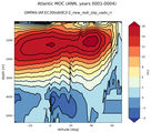 Atlantic Meridional Overturning Streamfunction