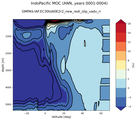 IndoPacific Meridional Overturning Streamfunction