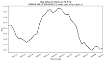 Time Series of maximum Meridional Overturning Circulation at 26.5°N