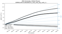 Running Mean of the Anomaly in global Ocean Heat Content