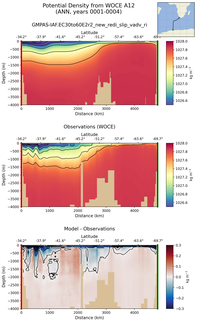 ANN Potential Density from WOCE A12 ANN