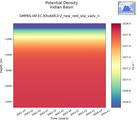 Time series of Indian Basin Potential Density vs depth