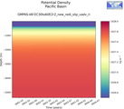 Time series of Pacific Basin Potential Density vs depth