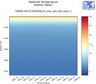 Time series of Atlantic Basin Potential Temperature vs depth