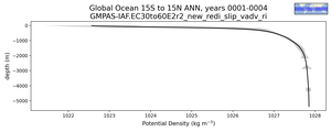 Global Ocean 15S to 15N Potential Density vs depth