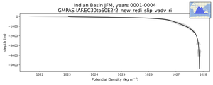 Indian Basin Potential Density vs depth