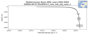 Mediterranean Basin Potential Density vs depth