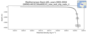 Mediterranean Basin Potential Density vs depth