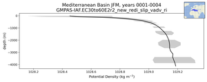 Mediterranean Basin Potential Density vs depth