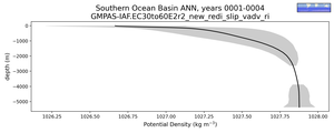 Southern Ocean Basin Potential Density vs depth