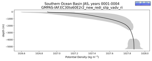 Southern Ocean Basin Potential Density vs depth