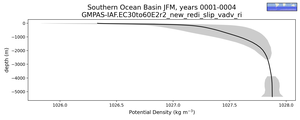 Southern Ocean Basin Potential Density vs depth
