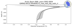 Arctic Basin Potential Temperature vs depth