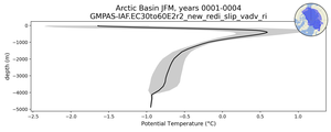 Arctic Basin Potential Temperature vs depth