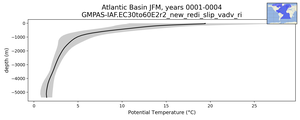 Atlantic Basin Potential Temperature vs depth