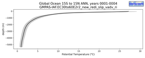 Global Ocean 15S to 15N Potential Temperature vs depth