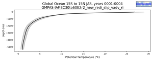 Global Ocean 15S to 15N Potential Temperature vs depth